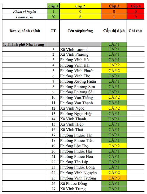 ĐÁNH GIÁ CẤP ĐỘ DỊCH COVID-19 TẠI TP NHA TRANG (Cập nhật ngày 14/11/2021)